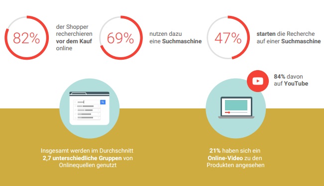 Ob beim Onlinekauf, beim Vergleichen von Preisen im Geschäft oder der Suche nach Inspiration: Um das perfekte Geschenk zu finden, setzen viele Nutzer auf das Internet. So geben 82 Prozent der Weihnachtsshopper an, online zu recherchieren. 69 Prozent der Käufer nutzen dafür Suchmaschinen und für 47 Prozent ist die Suchmaschine sogar der Startpunkt ihrer Recherche. Doch die Geschenksuchenden setzen nicht nur auf Suchmaschinen, sondern informieren sich auch über Videos. Seien es Schminktutorials mit Make-Up-Produkten, Bewertungen des neuesten X-Box-Spiels oder der gewünschte Bohrer in Aktion: Immerhin 21 Prozent schauen sich während ihrer Geschenkrecherche Videos über Produkte an. Davon ist für 84 Prozent YouTube die Videoplattform ihrer Wahl.