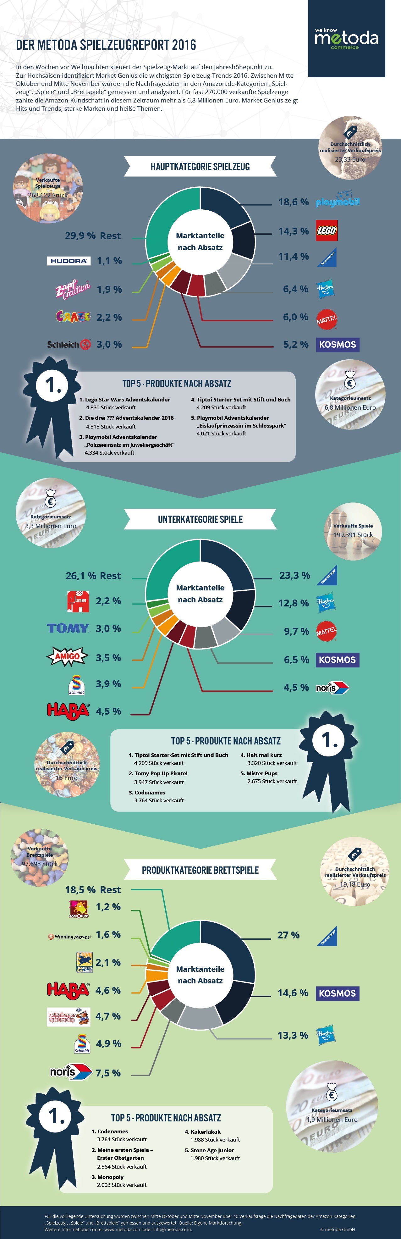 Gekonnt bespielt wird der Markt durch die großen Marken. Der fränkische Spielzeug-Riese Playmobil und die dänischen Dauerbrenner-Klötzchen von Lego bleiben hierzulande erste Wahl im Kinderzimmer. Beide Marken kennen ihre Zielgruppe bestens. Lego etwa punktet mit starken Lizenzthemen und Markenwelten. Neben allem zur Mega-Markenkombi „Lego Star Wars“, die im Dezember mit dem Kinostart von „Rogue One: A Star Wars Story“ nochmals Auftrieb bekommen dürfte, sind vor allem die Produkte zur Zeichentrickserie „Ninjago“, aus der „Lego City“-Reihe sowie die Produkte der Mädchenwelt „Lego Friends“ sehr beliebt. Gefragt bleiben aber auch die Klassiker. Das Eisenbahnstarter-Set und der Baggerlader aus der Kleinkinder-Serie Duplo zählen etwa zu den absoluten Topsellern und verkaufen spielend jeweils mehr als 2.000 Exemplare im untersuchten Zeitraum. Eine sichere Bank bleibt darüber hinaus die Technic-Reihe, die auch das Kind im Manne bedient. Vorn bei den Topsellern dabei und absoluter Umsatzkrösus im Spielzeug-Markt ist jedoch der „Lego Technic Schaufelradbagger“, für den Papa im Schnitt fast 200 Euro gezahlt hat. Mehr als 3.000 Käufer schlugen dem hohen Preis zum Trotz zu und generierten auf Amazon.de über 560.000 Euro Umsatz nur mit diesem Produkt. Auch über das gesamte Angebot hinweg erzielt Lego mit rund 1,9 Millionen Euro den höchsten Umsatz der Untersuchung.