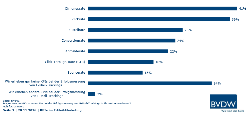 Zur Studie Im Vergleich zu den meisten anderen Instrumenten bietet die E-Mail eine Vielfalt an Erfolgsmessungsmöglichkeiten. Dennoch erhebt ein Drittel der in dieser Studie befragten Unternehmen (34 Prozent) überhaupt keine KPIs bei der Erfolgsmessung von E-Mail-Trackings. Die am häufigsten erhobenen Erfolgsfaktoren sind Öffnungsrate (41 Prozent) und Klickrate (39 Prozent) – gefolgt von Zustellrate (26 Prozent), Conversionrate (24 Prozent) und Abmelderate (22 Prozent). Seltener werden Click-Through-Rate (18 Prozent) und Bouncerate (15 Prozent) berücksichtigt.