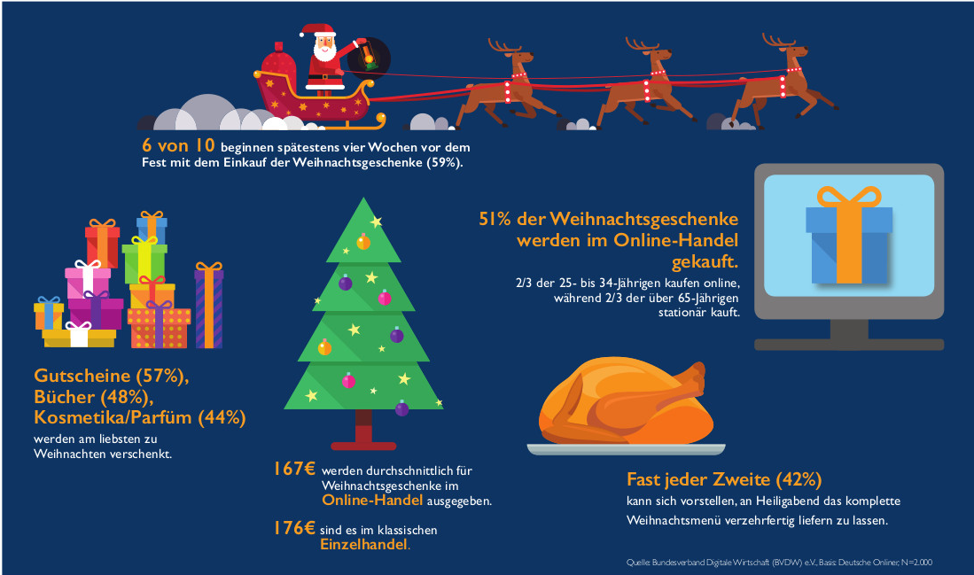 Jeder kauft Weihnachtsgeschenke: Kein einziger der 2.000 Befragten gibt an, das nicht zu tun. Die meisten beschenken ihre Partner (62 Prozent), Kinder (56 Prozent) und Eltern (45 Prozent). Dabei liegen Online-Shopping und der Kauf im Einzelhandel sowohl in der Gunst (Online: 51 Prozent, Einzelhandel: 49 Prozent) als auch im Vergleich der Ausgaben (Online: 167 Euro, Einzelhandel: 176 Euro Prozent) nahezu gleichauf. „Das bestätigt einen Trend, der sich bereits seit Jahren abzeichnet“, sagt Dr. Oliver Bohl (PAYBACK), Vorsitzender der Fokusgruppe Digital Commerce im BVDW. „Die Menschen kaufen dort, wo es ihnen gerade am besten passt – mal online vom Sofa oder mit Freunden in der Fußgängerzone.“ Für den Handel bestehe die Herausforderung darin, diesem Nutzerbedürfnis entgegen zu kommen. „Der stationäre Handel profitiert vom Online-Kanal – und umgekehrt.“ Das Ziel müsse eine sinnvolle Verzahnung aller Wege zum Handel sein, erklärt Bohl.