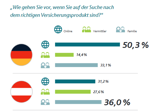 Auf der Suche nach dem richtigen Versicherungsprodukt nutzen 50 % der deutschen Kunden  das  Internet  als  Einstieg.  33  %  vertrauen  der  persönlichen  Empfehlung  von  Freunden  und   Familie. Lediglich 14 % wenden sich bei der Suche direkt an einen Vermittler. Im internati­ onalen Vergleich ist die Internetaf fi nität der Deutschen - für die Suche nach dem richtigen  Versicherungsprodukt - an der Spitze. Beispielsweise wenden sich in Italien 37 % der Kunden  lieber an einen Vermittler. In der Türkei wiederum präferieren die Menschen mit rund 41 %  Empfehlungen aus dem Familien- und Freundeskreis