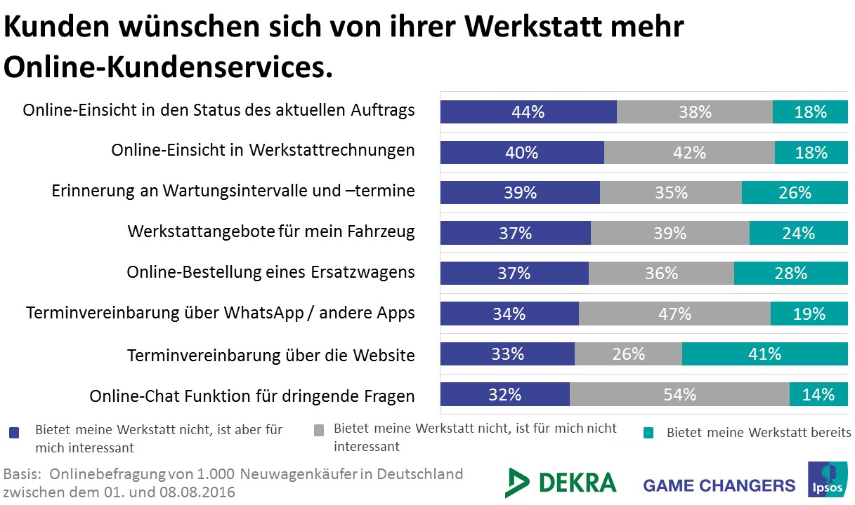Vor allem bei Online-Kundenservices sehen die Kunden Defizite bei den deutschen Kfz-Werkstätten. Den Status des eigenen Auftrags kann lediglich einer von fünf (18%) Befragten bereits online einsehen. Vier von zehn (44%) würden diesen Service gerne nutzen, bekommen ihn allerdings nicht geboten. Auch würden 40 Prozent ihre Werkstattrechnungen online abrufen, jedoch haben  lediglich ein Fünftel (18%) der Befragten die Möglichkeit dazu. Am weitesten verbreitet unter den Kfz-Werkstätten ist die Terminvereinbarung via der eigenen Webseite. Vier von zehn (41%) Werkstattkunden können dieses Angebot bereits nutzen. Ein Drittel wünscht sich diesen Service (33%). Eine Online-Chat Funktion für dringende Fragen dagegen ist für mehr als die Hälfte (54%) der Studienteilnehmer nicht relevant.