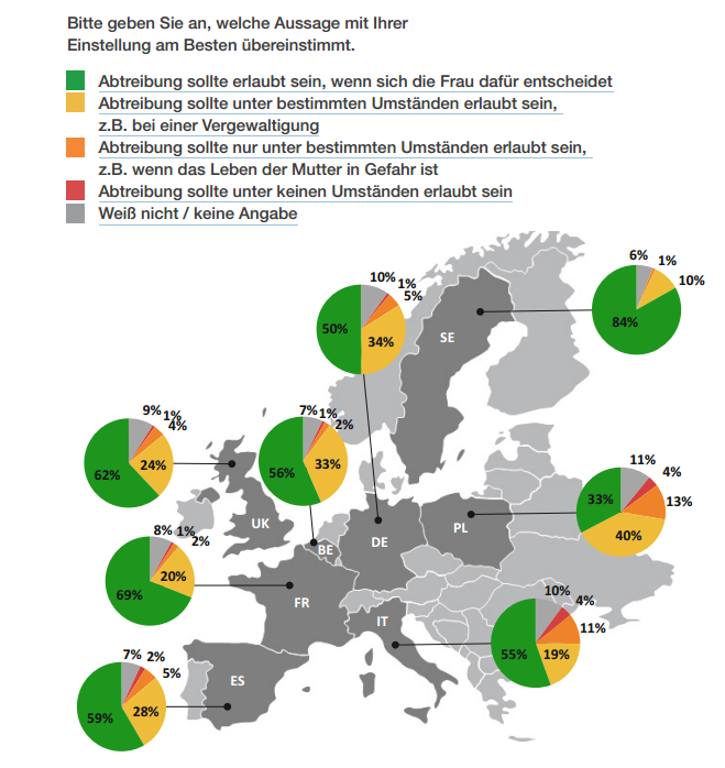 Insgesamt zeigt die Grafik enorme Unterschiede in der Anzahl der Schwangerschaftsabbrüche. Schweden weist im Vergleich zu Deutschland eine dreimal so hohe Rate auf. In Polen wird Abtreibung in der Gesellschaft weniger akzeptiert. Es ist anzunehmen, dass der hohe Stellenwert katholischer Wertorientierung dazu beiträgt, dass die Anzahl an Abtreibungen hier im Vergleich zu anderen europäischen Ländern geringer ist. Jedoch sollte auch die enge Verknüpfung zwischen Staat und Kirche nicht außer Acht gelassen werden. Abtreibung ist nur unter sehr strikten Regeln erlaubt. Das Resultat der konservativen Gesetzgebung ist ein höherer Anteil an illegalen Schwangerschaftsabbrüchen. Aus diesem Grund ist eine Schätzung im Hinblick auf die Anzahl der Frauen in Polen, die eine Abtreibung bereits durchgeführt haben, schwer zu treffen. Gemäß Eurostat haben im Jahr 2014 970 Frauen in Polen eine legale Abtreibung vornehmen lassen. 