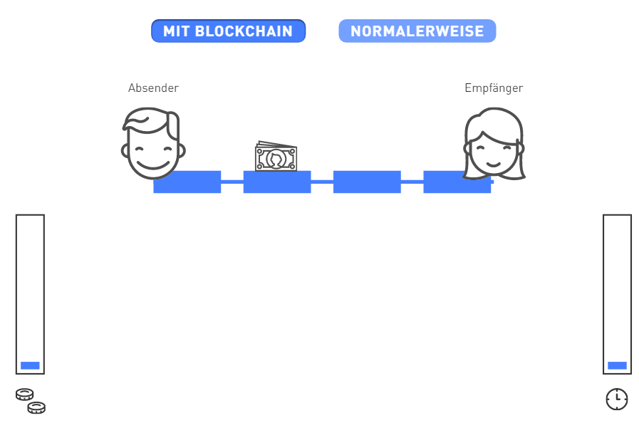 Geld überweisen mit Blockchain: Joe und Tina verwalten ihr Währungsguthaben in einer digitalen Geldbörse auf ihrem Smartphone. Joe kann selbst und direkt die Transaktion starten. Tina erhält fast in Echtzeit die 70 Euro gutgeschrieben. Eine Vermittlungsinstanz, die zwischen ihnen steht, existiert nicht. Die Gebühren sind minimal.  Da