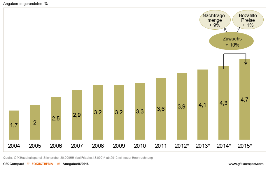 Im Jahr 2015 lag der Bio-Anteil an den gesamten Lebensmittelausgaben inklusive Getränke bei 4,7 Prozent. Das ist kein hoher Wert doch der Anteil ist damit innerhalb der vergangenen 11 Jahre um das Zweieinhalbfache gewachsen. Dies zeigen die Ergebnisse des GfK-Haushaltspanels, in dem 30.000 Haushaltsführende regelmäßig über ihre gesamten Einkäufe täglicher Verbrauchsgüter berichten. Ein rasantes Wachstum fand in den Jahren 2004 bis 2008 statt, in denen sich der Bio-Anteil an den Lebensmittelausgaben in Deutschland mehr als verdoppelte (von 1,4 Prozent in 2004 auf 3,2 in 2008). In den darauf folgenden Jahren machte sich offenbar die Wirtschaftskrise bemerkbar. Erneutes, größeres Wachstum  gab es erst wieder ab 2011. Auch die jüngste Entwicklung von 2014 auf 2015 bringt  einen Sprung von 0,4 Prozentpunkten an den gesamten Lebensmittelausgaben. Dies bedeutet einen Anstieg  von 10 Prozent innerhalb des Bio-Lebensmittelsektors und beweist, dass hier noch  immer Wachstum möglich ist, denn dieses Plus  kam zum größten Teil durch mehr gekaufte Ware und nur zu einem  sehr geringen Teil durch gestiegene Preise oder den Wechsel zu höherpreisigen Produkten zustande.