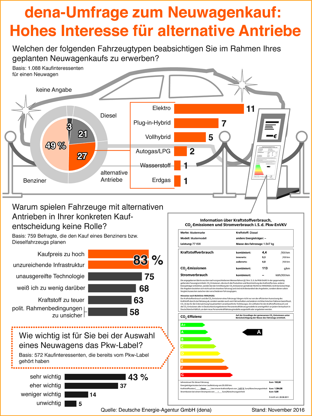 eder vierte potenzielle Neuwagenkäufer will auf alternative Antriebe setzen / Viele Verbraucher fühlen sich nicht ausreichend informiert / Pkw-Label schafft Transparenz über Energieverbrauch und Kraftstoffkosten 