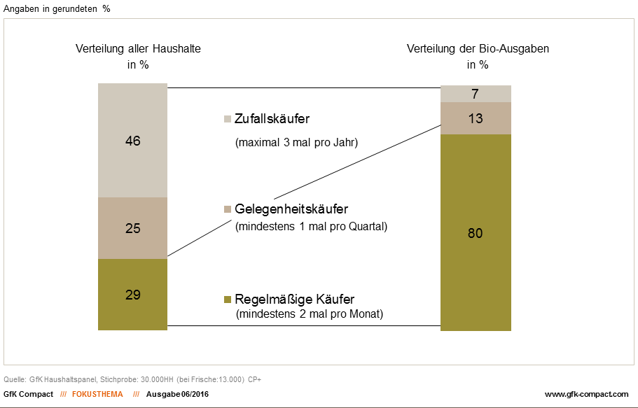 Fast jeder Haushalt in Deutschland greift irgendwann einmal zu einem Bio-Produkt. Doch von allen Käufern  tut dies nur knapp ein Drittel (29 Prozent) regelmäßig, also mindestens zweimal pro Monat . Diese wichtige Gruppe sichert der Branche stattliche 80 Prozent der gesamten Bio-Umsätze. Ein Viertel der Verbraucher lädt nur ab und zu – aber zumindest einmal im Quartal – Bio-Lebensmittel in den Einkaufskorb und sorgt damit für 13 Prozent des Bio-Umsatzes. Die restlichen 7 Prozent kommen  zufällig zustande, und zwar durch 46 Prozent der Haushalte, bei denen maximal dreimal pro Jahr – und damit wohl eher aus Versehen denn  aus Überzeugung – Bio-Lebensmittel im Einkaufswagen landen.