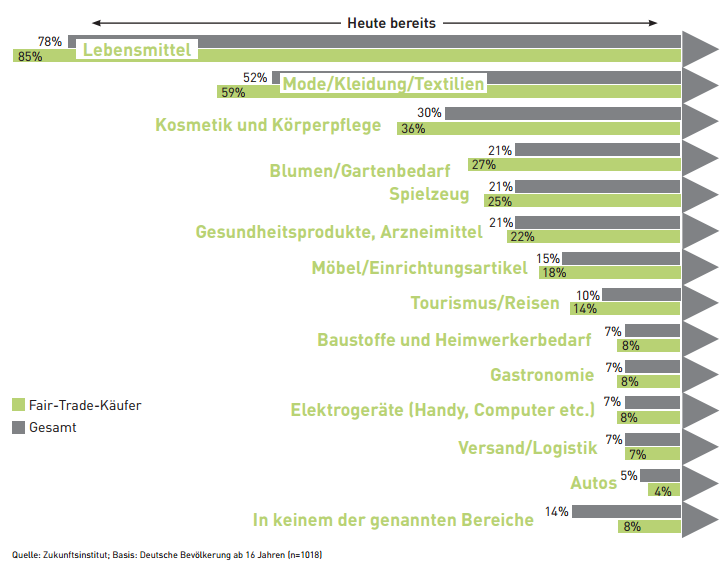 In welchem Produktbereich gibt es Ihrer Meinung nach heute schon viele nachhaltigkeitsorientierte und sozialverträgliche Fair-Trade-Angebote? Und wo würden Sie sich künftig mehr wünschen?