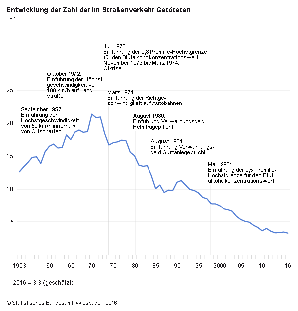 Die Zahl der Getöteten im Straßenverkehr wird erstmals seit drei Jahren sinken und 2016 voraussichtlich einen neuen Tiefstand erreichen. Nach Schätzungen des Statistischen Bundesamtes (Destatis), die auf vorliegenden Daten von Januar bis September 2016 basieren, dürfte die Zahl der Todesopfer 2016 voraussichtlich bei etwa 3 300 liegen. Das wären rund 160 Verkehrstote oder knapp 5 % weniger als 2015. Bei den Verletzten ist dagegen eine Zunahme um gut 1 % auf annähernd 400 000 zu erwarten. 