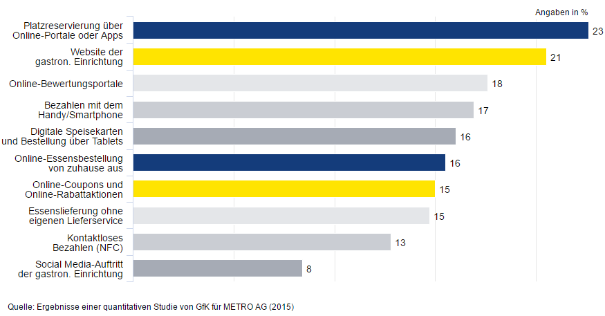 Stattdessen wünschen sich die Verbraucher, Plätze online oder mobil via App zu reservieren (23 Prozent). Drei von zehn Betrieben haben diesen Bedarf bereits erkannt und bieten einen entsprechenden Service an. Jeder fünfte Befragte würde sein Essen oder sein Zimmer gern auch per Smartphone bezahlen – bei gerade einmal 8 Prozent der Hotels und gastronomischen Einrichtungen haben sie überhaupt die Möglichkeit dazu. 16 Prozent würden außerdem Services wie digitale Speisekarten und die Bestellmöglichkeit per Tablet im Restaurant nutzen. Verfügbar sind solche Services aber in lediglich bei 10 Prozent der befragten Unternehmen.