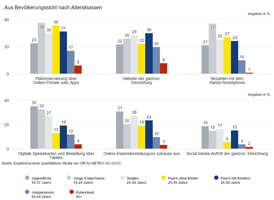 Wenig überraschend ist, dass die mit digitalen Technologien aufgewachsene Generation der 14 bis 24-Jährigen den neuen Angeboten deutlich aufgeschlossener und anspruchsvoller gegenübersteht als der Durchschnitt der Bevölkerung – zum Teil mit doppelt so hohen Zustimmungsraten. Trotzdem sind im Detail Unterschiede zwischen Jugendlichen (14 bis 17 Jahre) und jungen Erwachsenen (18 bis 24 Jahre) erkennbar: So schätzen Jugendliche insbesondere Komfort-Tools als interessant ein, darunter digitale Speisekarten beziehungsweise die Bestellung via Tablet (35 Prozent). Für junge Erwachsene sind vor allem die Möglichkeit zur Online-Platzreservierung (38 Prozent) sowie Bezahlmöglichkeiten via Smartphone (37 Prozent) wichtig.
