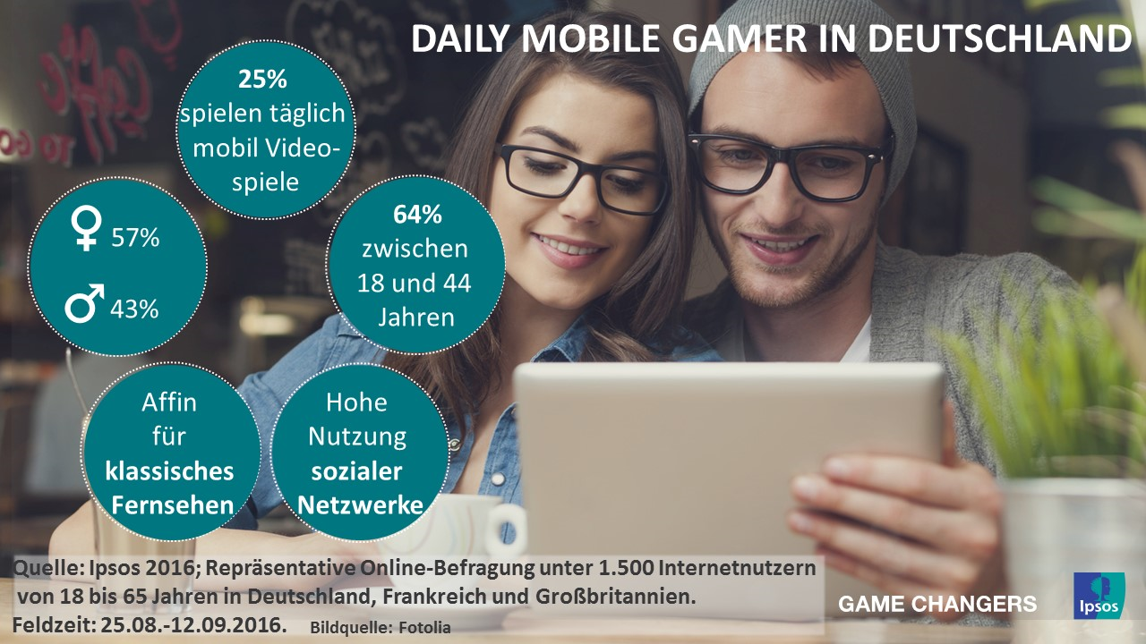 In der Studie hat Ipsos die Nutzung von Videospielen durch Internetnutzer am Smartphone am Tablet in Deutschland, Frankreich und Großbritannien untersucht. Demnach spielen 25 Prozent der deutschen und britischen Internetnutzer täglich mobile Games. In Frankreich sind es 23 Prozent Mobile Gamer. Knapp zwei Drittel der deutschen App-Spieler ist zwischen 18 und 44 Jahre alt. Knapp 60 Prozent der deutschen App-Spielern sind weiblich.