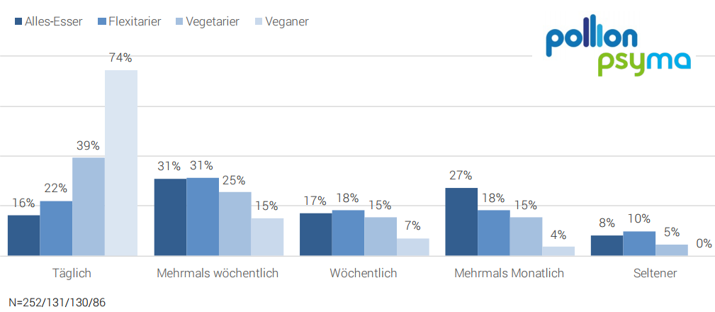 Wie häufig verwendest Du selbst pflanzliche Milch? Unter den Veganern verwenden 74% täglich pflanzliche Milch.