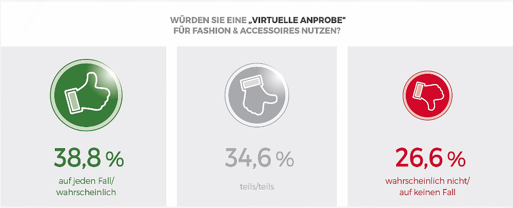 Rund 39 Prozent der mobilen Fashion-Shopperinnen würden eine solche Anprobe im Fashion-Bereich nutzen – mehr als ein Drittel der Frauen ist noch unentschlossen. Lediglich rund 27 Prozent schließen eine Nutzung eher aus. Zwar ist die Implementierung von Augmented Reality Services für viele Konsumentinnen heute noch abstrakt, doch kann sie bei den rasanten Veränderungen schnell zu einem entscheidenden Differenzierungsmerkmal werden.