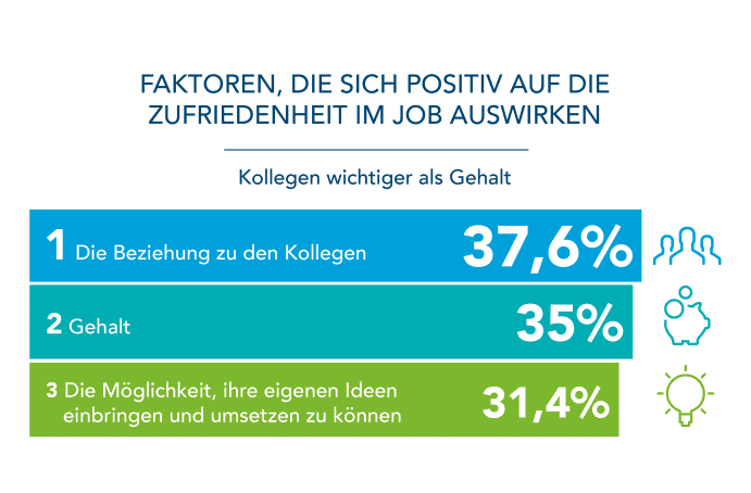 Bei der Frage, welche Faktoren sich positiv auf die Zufriedenheit im Job auswirken, antworten 37,6 Prozent der Befragten, dass die Beziehung zu den Kollegen am wichtigsten sei. Dieses Kriterium wird somit höher bewertet als das Gehalt (35 Prozent), gefolgt von Eigenverantwortung (31,4 Prozent) und der Tatsache einer Arbeit nachzugehen, die einen positiven Einfluss auf andere hat (28,1 Prozent). Fragt man allerdings HR-Verantwortliche, gehen die meisten (45 Prozent) davon aus, dass das Gehalt den größten Teil zur Zufriedenheit der Arbeitnehmer beitragen würde. 