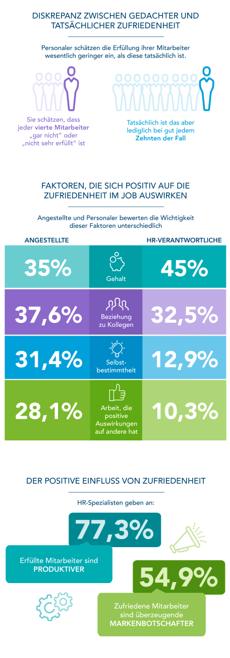 Wenn es darum geht, welche Faktoren zur Zufriedenheit der Deutschen im Job beitragen, schätzen die HR-Experten den Faktor „Gehalt“ als wichtigsten ein (45 Prozent), gefolgt von der Beziehung mit den Kollegen (32,5 Prozent) und der Beziehung zum Vorgesetzten (28,2 Prozent). Befragt man allerdings die Arbeitnehmer, ergibt sich ein anderes Bild: Um am Arbeitsplatz glücklich zu sein, steht für sie die Beziehung zu den Kollegen an erster Stelle (37,6 Prozent), gefolgt von Gehalt (35 Prozent) und der Möglichkeit, ihre eigenen Ideen einbringen und umsetzen zu können (31,4 Prozent). Den letzten Punkt unterschätzen die Personalfachkräfte, in ihrer Einschätzung kommt dieser erst an neunter Stelle mit einer Zustimmung von 12,9 Prozent.