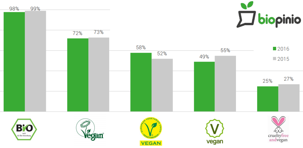 Die Infografik zeigt die Ergebnisse einer Umfrage von biopinion.de zu der Bekanntheit von Vegan-Gütesiegeln der Zielgruppe der bioaffinen Deutschen 2016 im Vergleich zu 2015. Das deutsche Bio-Siegel ist 98% der Befragten bekannt. Die verschiedenen VeganSiegel sind deutlich unbekannter. Während die Veganblume noch bei 72% bekannt ist, kennen das „crueltyfreeandvegan“–Siegel nur 25% der Befragten.