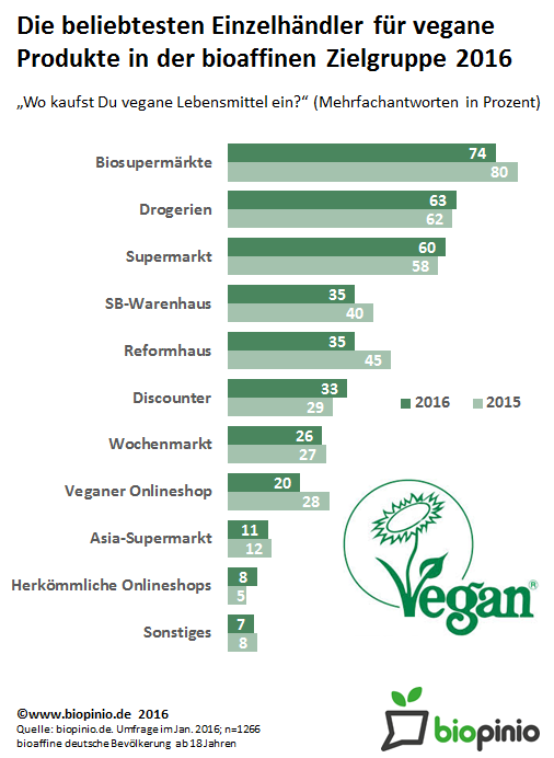 Zur Studie Vegane Lebensmittel werden von der bio-affinen Käuferschaft in erster Linie in Biosupermärkten gekauft. An zweiter Stelle folgen Drogerien, an dritter Stelle die klassischen Supermärkte.