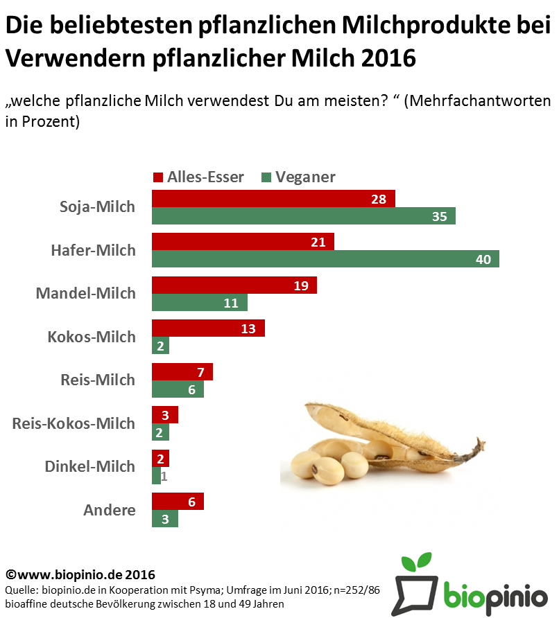 Die Infografik zeigt die Ergebnisse einer Umfrage von Psyma und biopinion.de zum Konsum und Kaufverhalten unterschiedlicher pflanzlicher Milchalternativen bei Alles-Essern und Veganern. Soja-, Hafer- und Mandelmilch sind die beliebtesten pflanzlichen Milchprodukte.