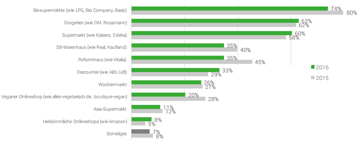 Vegane Lebensmittel werden von der bio-affinen Käuferschaft in erster Linie in Biosupermärkten gekauft. An zweiter Stelle folgen Drogerien, an dritter Stelle die klassischen Supermärkte. 