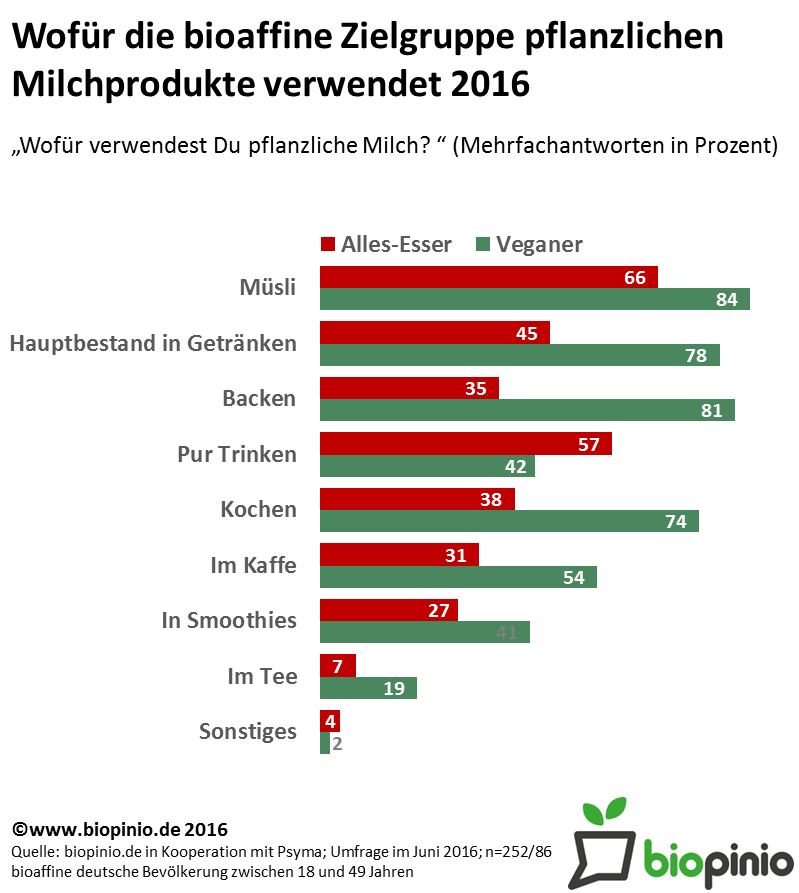 Die Infografik zeigt die Ergebnisse einer Umfrage von Psyma und biopinion.de zum Einsatz pflanzlicher Milchalternativen bei Alles-Essern und Veganern. Im Müsli- oder als Hauptbestandteil von Getränken werden pflanzlichen Milchprodukte am liebsten verwendet.
