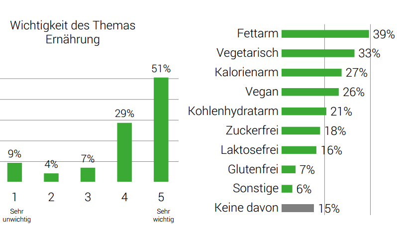 Zur Studie Unter den vorgestellten Ernährungsweisen gehören fettarm, vegetarisch und kalorienarm zu denjenigen, die am häufigsten genannt werden.