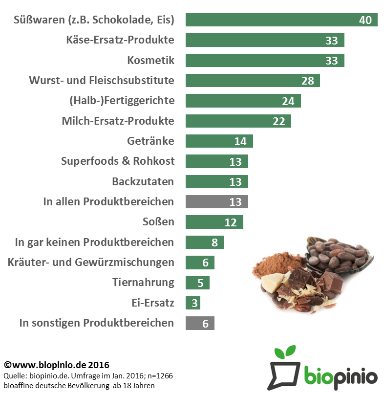 Zur Studie Der größte Wunsch nach einer größeren Angebotsvielfalt besteht im Bereich der Süßwaren. An zweiter Stelle kommen Käse-Ersatzprodukte, an dritter Stelle kommt Kosmetik.