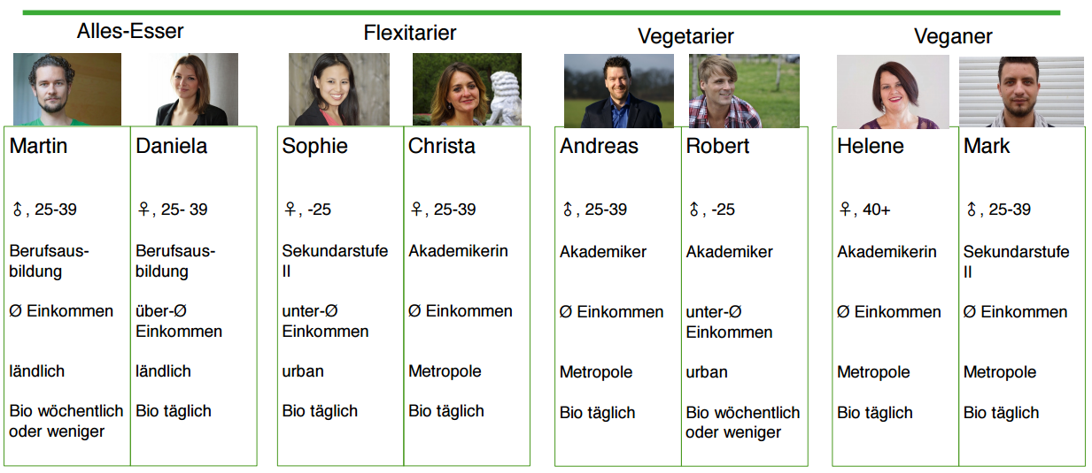 Persona-Steckbriefe nach Essverhalten