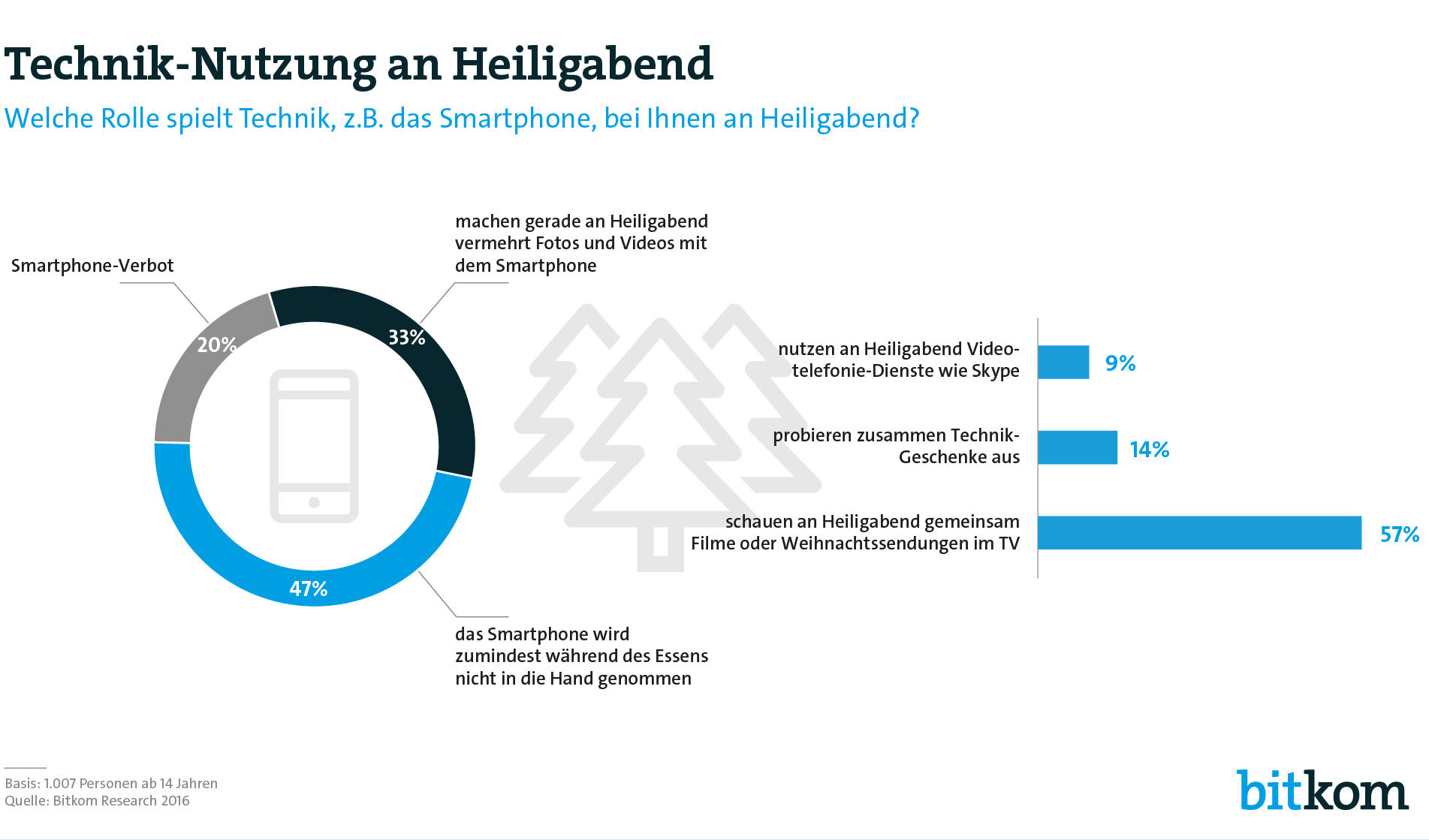 Ein Drittel der Deutschen macht am Weihnachtsabend vermehrt Videos und Fotos mit dem Handy ■   Bei jedem Fünften herrscht dagegen Smartphone-Verbot  ■   7 Prozent müssen zu Weihnachten Familie und Freunden bei Technik-Problemen weiterhelfen 