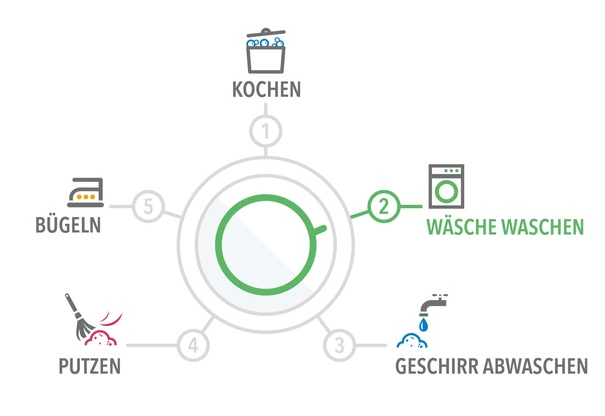 Ob in der Familie, mit dem Partner oder in der Wohngemeinschaft: Wäsche waschen spaltet die Geister. Panasonic hat nun mit einer repräsentativen Studie¹ die Waschgewohnheiten der Deutschen untersucht. Heraus kamen überraschende Ergebnisse: Wäsche waschen ist die zweitbeliebteste Hausarbeit der Deutschen – und kommt damit gleich nach dem Kochen und vor dem Abwasch, dem Putzen und dem Bügeln. 2,2 Stunden in der Woche investieren die Bundesbürger im Schnitt in saubere und gepflegte Kleidung und befüllen ihre Waschmaschine durchschnittlich mit 3,5 vollen Waschladungen. Am häufigsten wandern Duschtücher in die Wäsche. 61 Prozent der Befragten waschen sie einmal pro Woche, dicht gefolgt von den Schlafanzügen mit 53 Prozent.