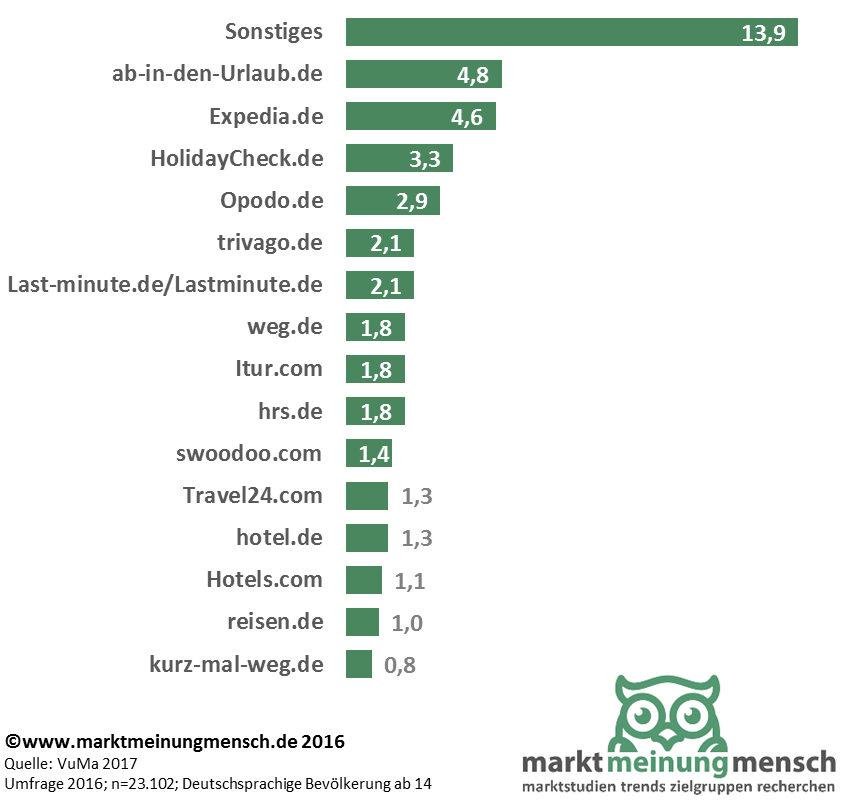 Die Infografik zeigt die Ergebnisse einer Umfrage zu den beliebtesten Kurzreisen der Deutschen. Die Statistik zeigt, dass Städtereisen und Besuche von Verwandten, Bekannten oder Freunden ganz oben stehen. Knapp dahinter: Familienurlaub und Erholungsurlaub. Skiurlaub steht am fünften Platz der Hitliste.