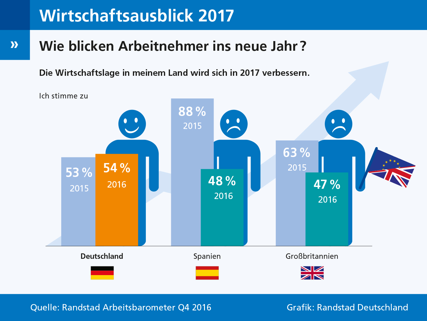 Die Arbeitnehmer in Deutschland blicken zuversichtlich ins neue Jahr. 54 Prozent der Befragten rechnen damit, dass sich die Wirtschaftssituation auch im nächsten Jahr verbessern wird, so das Ergebnis des aktuellen Randstad Arbeitsbarometers. Doch nicht überall in Europa sind die Arbeitnehmer so optimistisch. In Spanien und Großbritannien hat sich Ernüchterung breit gemacht. 