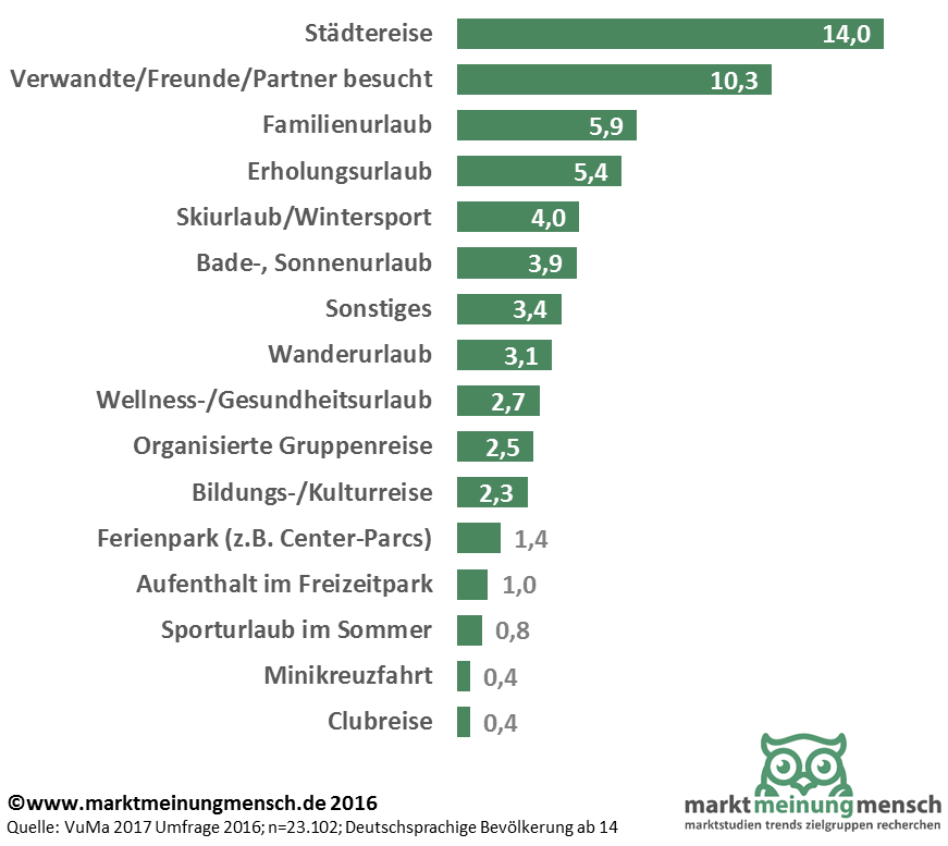 Die Infografik zeigt die Ergebnisse einer Umfrage zu den beliebtesten Kurzreisen der Deutschen. Die Statistik zeigt, dass Städtereisen und Besuche von Verwandten, Bekannten oder Freunden ganz oben stehen. Knapp dahinter: Familienurlaub und Erholungsurlaub. Skiurlaub steht am fünften Platz der Hitliste.