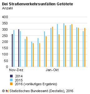 Im Oktober 2016 kamen in Deutschland bei Verkehrsunfällen nach vorläufigen Ergebnissen 311 Menschen ums Leben. Das waren 25 Verkehrstote mehr als im Oktober des Vorjahres (+ 8,7 %). Wie das Statistische Bundesamt (Destatis) weiter mitteilt, ging dagegen die Zahl der Verletzten gegenüber dem Vorjahresmonat zurück, und zwar um 3,2 % auf rund 33 200. 