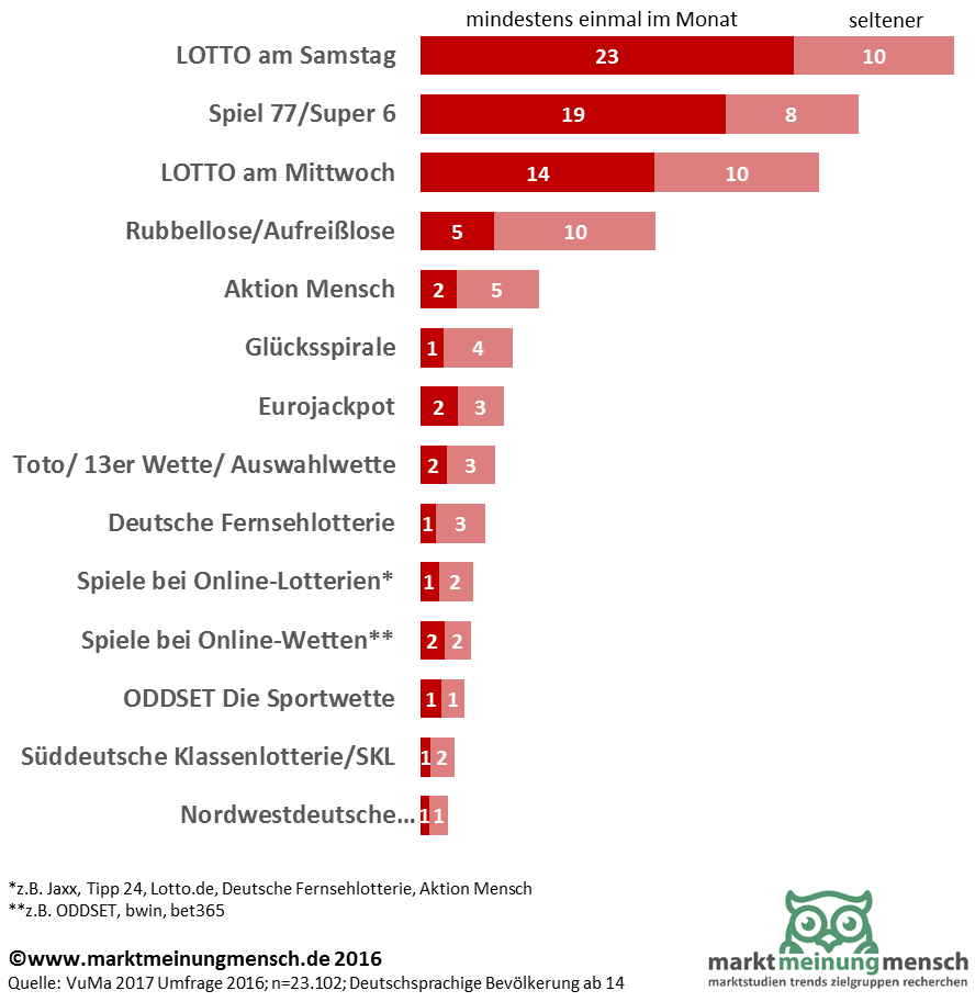 Die Infografik zeigt die Statistik einer Umfrage zu den beliebtesten Lotteriespielen und der Spielfrequenz in Deutschland 2016. Demnach sind LOTTO am Samstag und Spiel 77/Super 6 die beliebtesten Glücksspiele der Deutschen.