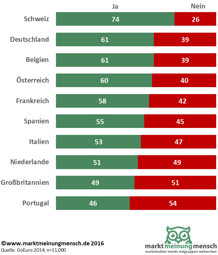 Die Infografik zeigt die Statistik einer Umfrage, in weclehn ausgewählten Ländern Europas die Menschen gerne alleine Urlaub machen. In der Schweiz, Deutschland, Belgien und Österreich verbringen demnach über 60 Prozent den Urlaub gerne auch mal alleine.