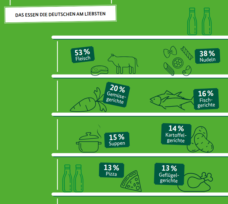Wenn es ums Essen geht, so sagen die Deutschen, soll es vor allem schmecken (99%) und gesund sein (89%). Das war bei der Befragung im vergangenen Jahr ähnlich. Im Vergleich zu 2015 zeigt sich jedoch eine erhebliche Verän - derung: Über die Hälfte der Interviewten legt inzwischen Wert auf eine einfache und schnelle Zubereitung (55%). Besonders die 19 bis 29-Jährigen haben keine Zeit zu verlieren (72%), während die fixe Vorbereitung für die über 60-Jährigen weniger wichtig ist (47%). Entsprechend greift deutlich mehr als die Hälfte der unter 30-Jährigen gern schon mal zur Tiefkühlpizza oder zum Fertiggericht (19- bis 29-Jährige: 60%, 14- bis 18-Jährige: 54%).