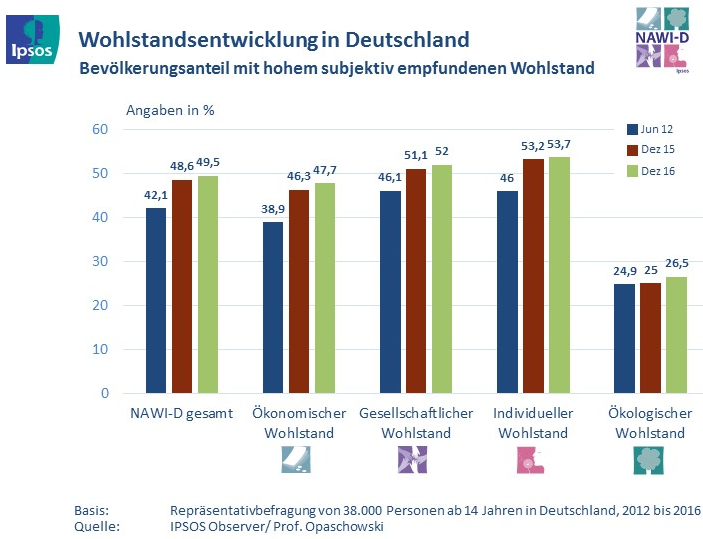 Für die Deutschen hat sich über das Jahr 2016  ihr persönlicher Wohlstand auf einem hohen Niveau eingependelt. Das ist das Ergebnis der Dezember-Erhebung des Nationalen Wohlstandsindex für Deutschland (Ipsos NAWI-D), den das Markt- und Sozialforschungsinstitut Ipsos regelmäßig in Zusammenarbeit mit Zukunftsforscher Opaschowski erhebt. Fast jeder zweite Bundesbürger (49,5%) stuft seinen subjektiv empfundenen Wohlstand als hoch ein. Für jeden Dritten (33,5%) ist das Wohlstandsbefinden auf einem mittleren und für jeden Sechsten (17,0%) auf einem niedrigen Niveau.