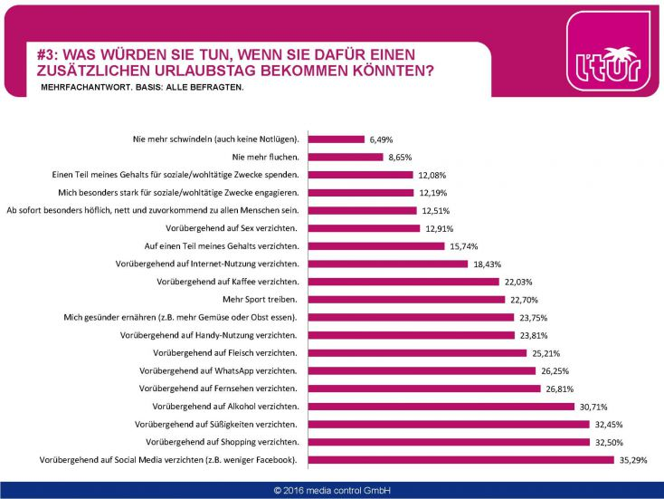 Deutsche würden für mehr Urlaub auf Social Media, Shopping und Süßes verzichten