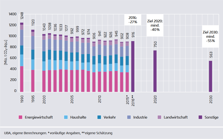 Die deutschen Treibhausgasemissionen sind 2016  wie schon 2015 angestiegen. Sie liegen nach einer  ersten Abschätzung um 8 Millionen Tonnen höher als  im Vorjahr bei etwa 916 Millionen Tonnen CO₂­ Äqui ­ valente. Gründe dafür sind die gute Wirtschaftslage  sowie die etwas kältere Witterung im Vergleich zum  Vorjahr. Um das für 2020 gesetzte Ziel einer Vermin ­ derung der Emissionen um 40 Prozent gegenüber  1990 noch zu erreichen, müssten von 2017 bis 2020  jährlich 41 Millionen Tonnen eingespart werden. Das  entspricht in etwa den Emissionen von vier großen  Kohlekraftwerken. Die CO₂­ Emissionen des Stromsektors sind 2016 im  Gegensatz zu den Gesamt ­Emissionen um 5 Millio­ nen Tonnen zurückgegangen, sie betrugen 306 Mil ­ lionen Tonnen gegenüber 311 Millionen Tonnen im  Jahr 2015 (­ 1,6 Prozent). Damit sind die CO₂­ Emissi ­ onen des Stromsektors nun im vierten Jahr in Folge  gesunken. Maßgeblicher Grund war im vergange­ nen Jahr der Wechsel von Kohle­ zu Gasverstromung.  Durch die Verminderung der Kohleverstromung um  12,2 Terawattstunden verringerte sich der Treibhaus­ gasausstoß um 10,8 Millionen Tonnen. Im Gegenzug  emittierten die Gaskraftwerke aufgrund der zusätzli ­ chen 16,5 Terawattstunden Gasverstromung lediglich  5,3 Millionen Tonnen CO₂ mehr. 