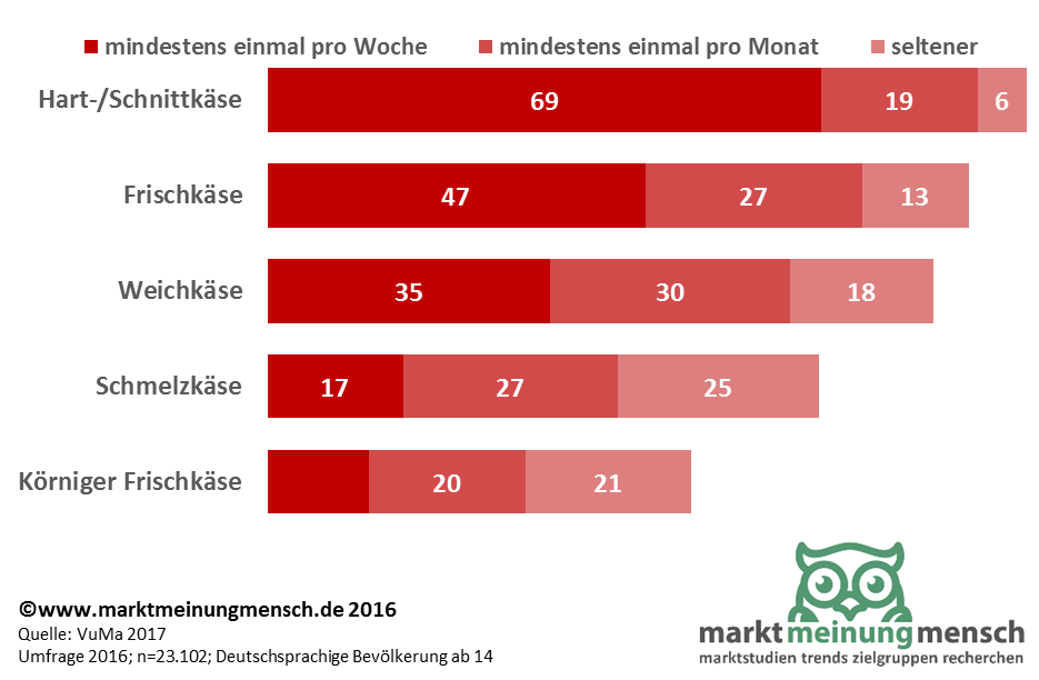 Die Infografik zeigt die Statistik einer Umfrage zum Konsum von Käse und den beliebtesten Käsesorten in Deutschland 2016. Demnach sind Hartkäse und Schnittkäse gefolgt von Weichkäse die beliebtesten Käsearten der Deutschen.