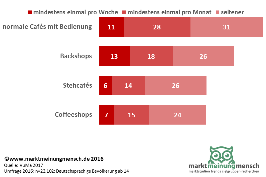 Die Infografik zeigt die Statistik einer Umfrage zur Besuchsfrequenz von Cafés, Coffeshops und Backshops 2016. Normale Kaffeehäuser mit Bedienung sind gefolgt von Backshops am beliebtesten.