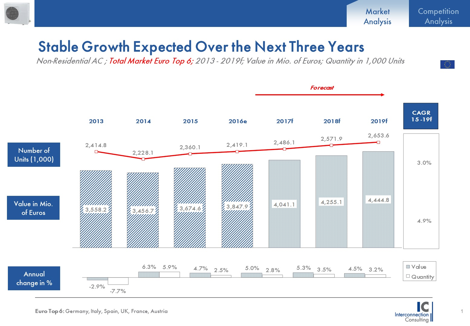Der Markt für gewerbliche Klimaanlagen in Europa (Italien, Spanien, Frankreich, Großbritannien, Deutschland, Österreich) konnte sein starkes Wachstum im letzten Jahr, mit einem Absatzanstieg von 5,9%, weiter fortsetzen. Das Gesamtvolumen betrug in den sechs Märkten 3,6 Milliarden Euro, und stieg somit um 6,3% an. Auch in diesem Jahr wird der wertmäßige Anstieg der Branche wieder 4,7% in Wert betragen, wie eine neue Studie von Interconnection Consulting zeigt. Bis 2019 wird für den westeuropäischen Markt ein stabiles Wachstum (durchschnittlich +4,9% pro Jahr) prognostiziert. 