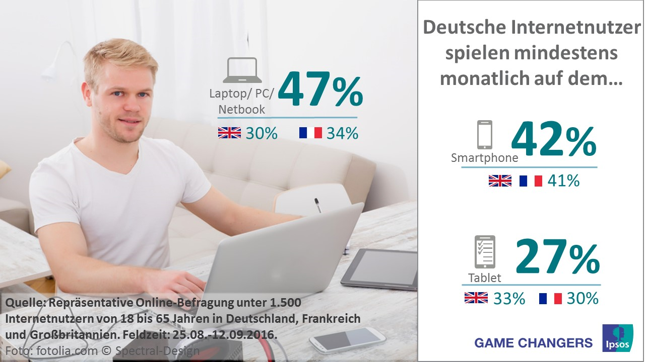 Die Umfrage von Ipsos zeigt das Online-Gaming-Verhalten nach Devices (Endgeräte) in Deutschland, Frankreich und Großbritannien im Vergleich. Je häufiger gespielt wird, desto bedeutsamer wird das Smartphone als Gaming-Device. Videospiele sind bei den Deutschen beliebter, als bei Franzosen und Briten. Der Computer ist noch immer das wichtigste Gaming-Device, dicht gefolgt vom Smartphone. 