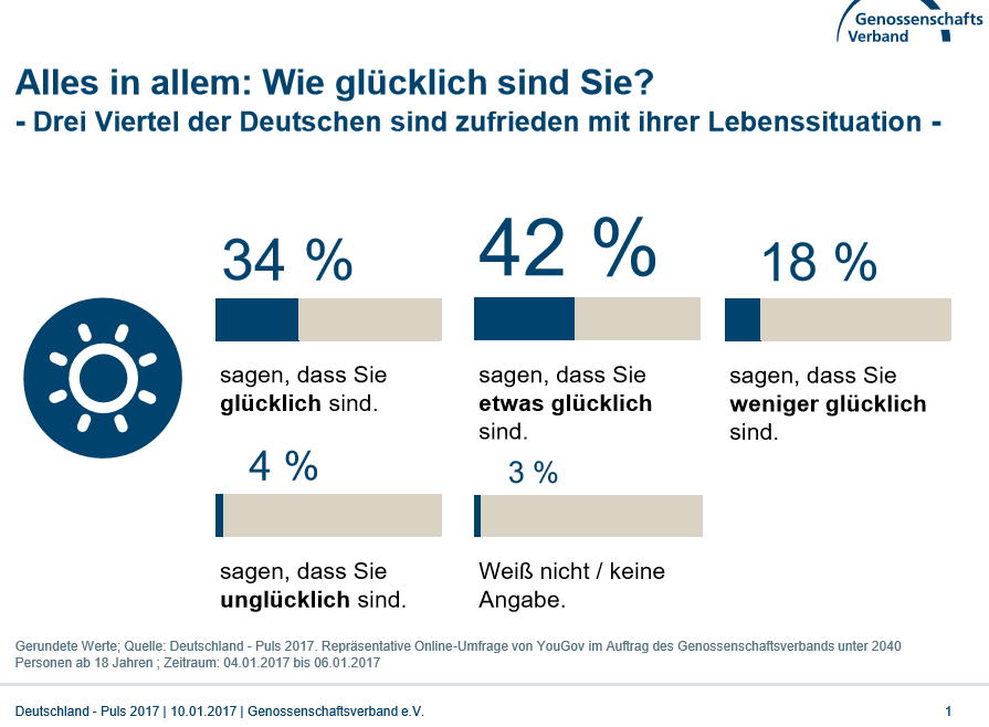 rotz Terrorangst, zahlreicher bewaffneter Konflikte rund um den Globus oder tiefgreifender Veränderungen der Arbeitswelt im Zuge der Digitalisierung – zu Beginn des Jahres 2017 sind die Deutschen durchaus zufrieden mit ihrer persönlichen Lebenssituation: Drei Viertel sind „glücklich“ (34 %) oder zumindest „etwas glücklich“ (42 %). Das ergab eine repräsentative Umfrage des Marktforschungsinstituts YouGov im Auftrag des Genossenschaftsverbands. Befragt wurden 2.040 Personen im Alter von mindestens 18 Jahren.