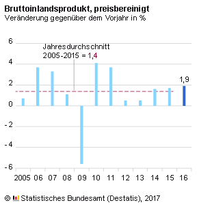 Die konjunkturelle Lage in Deutschland war auch im Jahr 2016 gekennzeichnet durch ein solides und stetiges Wirtschaftswachstum. Das preisbereinigte Bruttoinlandsprodukt (BIP) war nach ersten Berechnungen des Statistischen Bundesamtes im Jahresdurchschnitt 2016 um 1,9 % höher als im Vorjahr. In den beiden vorangegangenen Jahren war das BIP in einer ähnlichen Größenordnung gewachsen: 2015 um 1,7 % und 2014 um 1,6 %. Eine längerfristige Betrachtung zeigt, dass das Wirtschaftswachstum im Jahr 2016 einen halben Prozentpunkt über dem Durchschnittswert der letzten zehn Jahre von + 1,4 % lag.