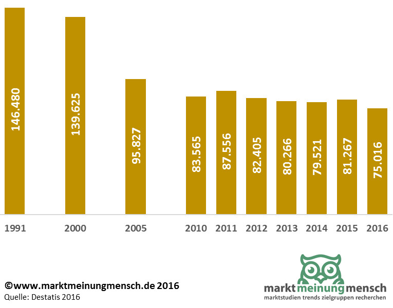 Im Jahr 2016 wurden in Deutschland 75,0 Milliarden Zigaretten und 25 188 Tonnen Feinschnitt versteuert. Wie das Statistische Bundesamt (Destatis) weiter mitteilt, sank die Anzahl der versteuerten Zigaretten um 7,7 % beziehungsweise 6,3 Milliarden Stück gegenüber dem Vorjahr. Die Menge des versteuerten Feinschnitts nahm um 1,1 % oder 282,9 Tonnen ab.