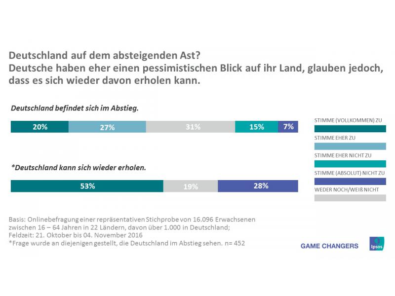 Politische Ereignisse wie der Brexit oder die Wahl Donald Trumps im vergangenen Jahr haben das Thema Populismus wieder stark in den medialen Fokus gerückt. Eine weltweite Studie des Markt- und Meinungsforschungsinstituts Ipsos zeichnet nun ein Bild einer globalen Gesellschaft, in der sich viele vom politischen System vernachlässigt fühlen und sich nach einem starken Anführer sehnen, der bereit ist, die Regeln zu brechen. Auch in Deutschland denkt jeder Zweite (53%), die traditionellen Parteien und Politiker, kümmerten sich nicht um Leute wie sie.