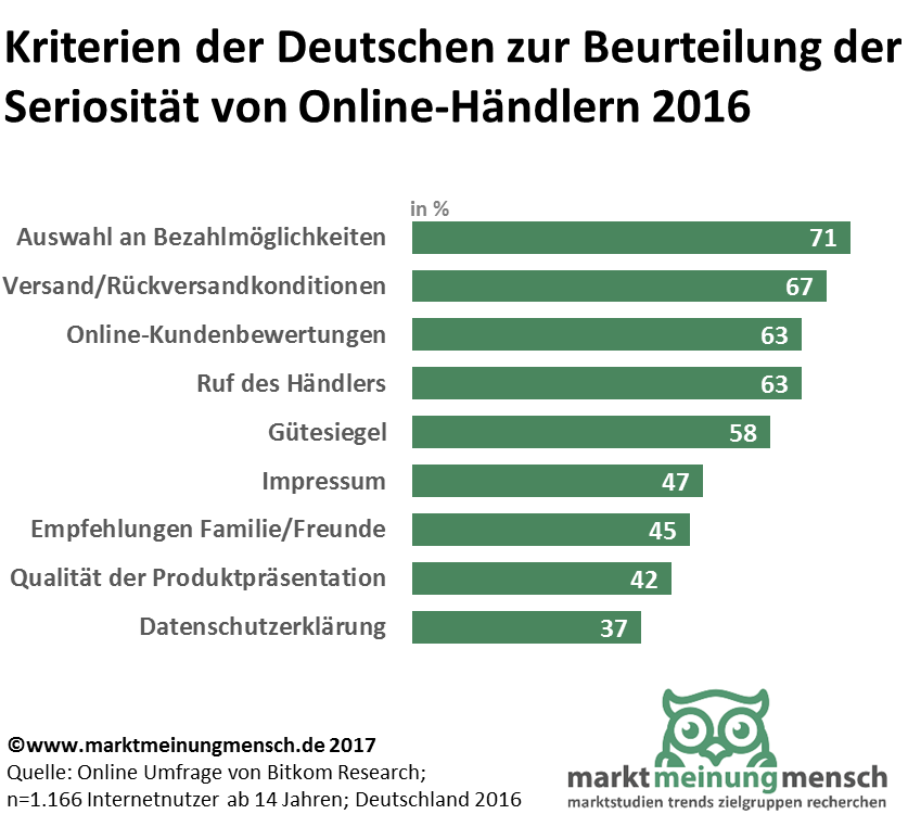 Die Mehrheit der Deutschen traut sich zu, seriöse von unseriösen Online-Händlern zu unterscheiden. Drei von vier Online-Einkäufern (73Prozent) geben an, Fake-Shops im E-Commerce entlarven zu können. Allerdings gibt es gewichtige Altersunterschiede bei der Selbsteinschätzung: Die unter 30-Jährigen fühlen sich beim Online-Shopping besonders sicher. Hier sagen 85 Prozent der Befragten, dass sie sich zutrauen, Shop-Fallen zu erkennen. In der Generation 65 plus geben dagegen nur noch 59 Prozent an, bei der Fülle an Online-Händlern seriöse von unseriösen nicht mehr unterscheiden zu können. Bei den 30- bis 49-Jährigen sind es 75 Prozent, bei den 50- bis 64-Jährigen 63 Prozent. Männer (78 Prozent) fühlen sich bei der Beurteilung der Shops außerdem sicherer als Frauen (68 Prozent). Das zeigt eine repräsentative Umfrage im Auftrag des Digitalverbands Bitkom unter 1.114 Online-Einkäufern ab 14 Jahren. „Einkaufen im Internet ist für die meisten alltäglich geworden. Gerade bei größeren Anschaffungen ist es aber wichtig, dass man weiß, worauf es zu achten gilt. Die Verbraucher sollten immer mehrere Kriterien heranziehen, um zu überprüfen, wie seriös ein Händler ist“, sagt Bitkom-Handelsexpertin Julia Miosga.