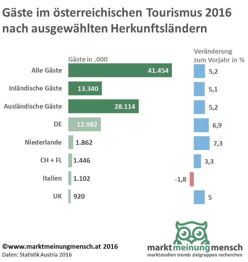 Download Mit rund 140,85 Millionen Nächtigungen in österreichischen Beherbergungsbetrieben wurde nach vorläufigen Ergebnissen von Statistik Austria im Kalenderjahr 2016 erstmals seit Beginn der Aufzeichnungen die 140-Millionen-Marke überstiegen. Im Vergleich zum Vorjahr nahmen die Nächtigungen um 5,65 Mio. (+4,2%) zu. Diese hohe Steigerung ist sowohl auf Zuwächse der inländischen (+4,4% auf 38,01 Mio.) als auch der ausländischen (+4,1% auf 102,84 Mio.) Übernachtungszahlen zurückzuführen. Mit insgesamt 41,45 Mio. Ankünften wurde auch erstmals die 40-Millionen-Marke übertroffen. Im Vergleich zum Vorjahr bedeutet das eine Zunahme von 5,2%. Zu diesem Rekordergebnis trugen sowohl die Ankünfte inländischer (+5,1% auf 13,34 Mio.) als auch ausländischer Gäste (+5,2% auf 28,11 Mio.) bei. Gegenüber 2015 wurden im Kalenderjahr 2016 mit 52,64 Mio. um 2,46 Mio. (+4,9%) mehr Übernachtungen aus Deutschland registriert. Auch andere wichtige Herkunftsländer entwickelten sich positiv. So konnten Zuwächse der Nächtigungszahlen von Gästen aus den Niederlanden (+3,6% auf 9,51 Mio.), der Schweiz (+3,4% auf 5,08 Mio.) und des Vereinigten Königreichs (+4,3% auf 3,70 Mio.) beobachtet werden. Hingegen verzeichneten Italien (-1,8% auf 2,88 Mio.), die USA (-2,0% auf 1,64 Mio.) und Russland (-17,8% auf 977.000) Rückgänge.